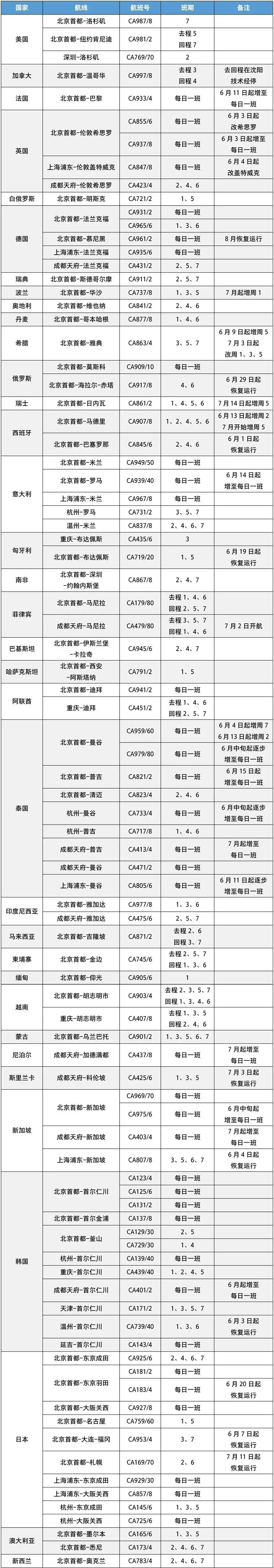 回国重磅!多航司中英直飞航班恢复每日一班