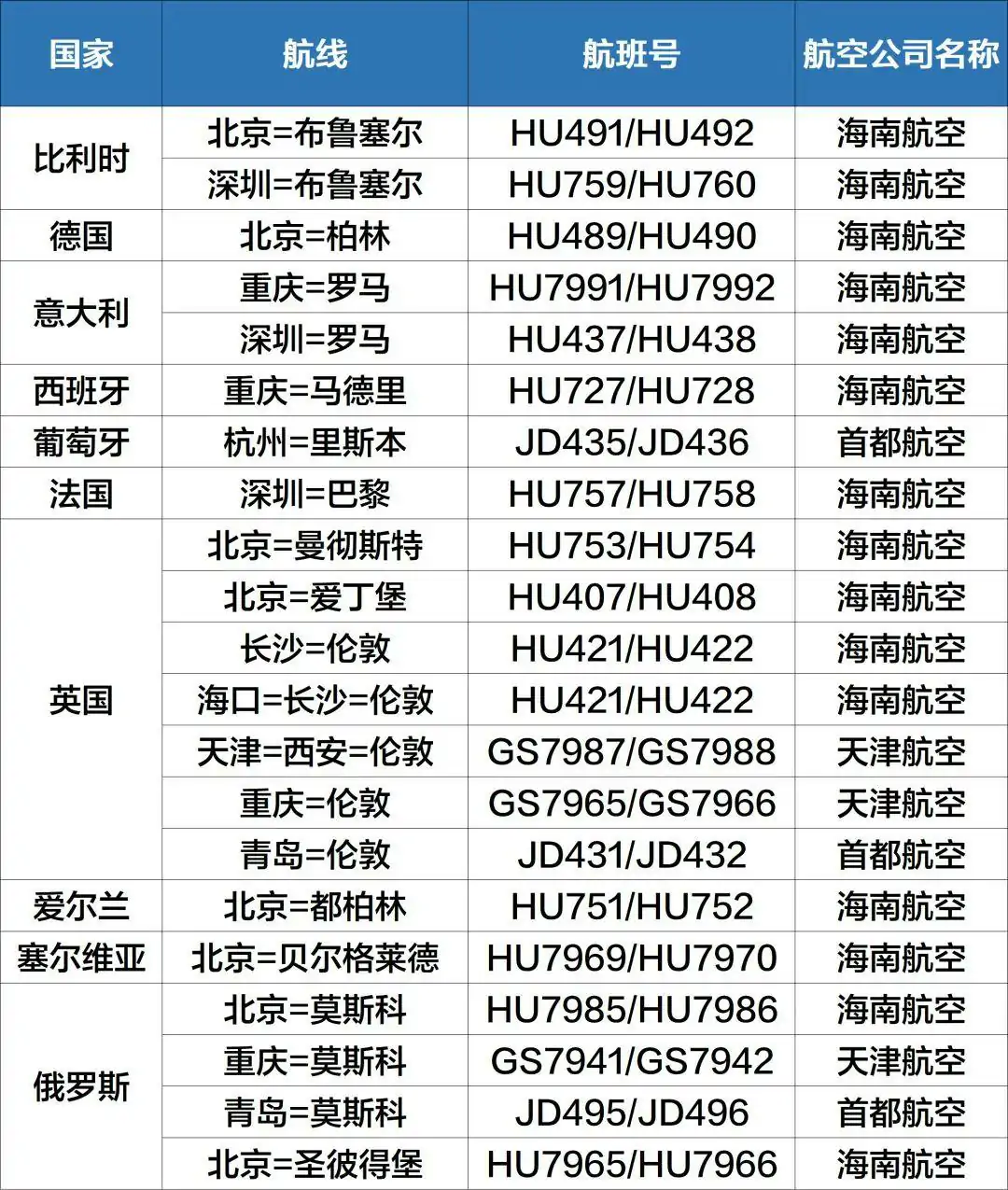 回国重磅!多航司中英直飞航班恢复每日一班