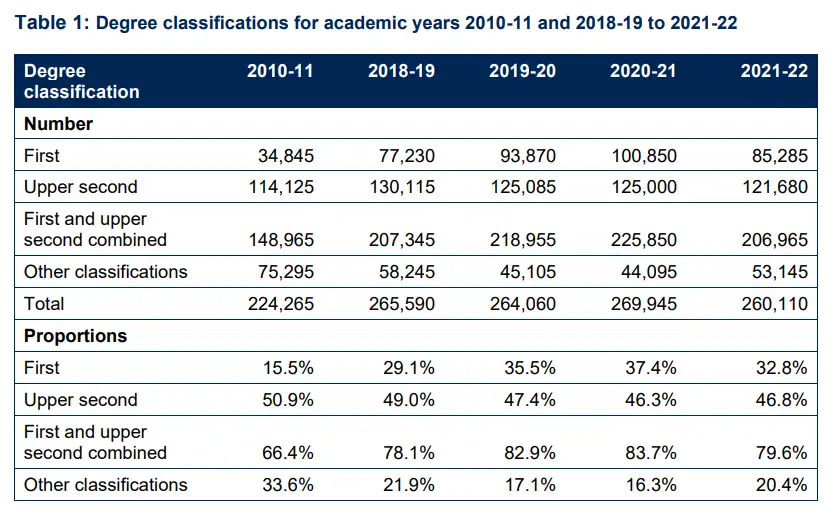 英国大学一等学位比例十年来首次下降!官方监督机构称HS2无法实现!英国脱欧后面临疯狂的入境队伍!